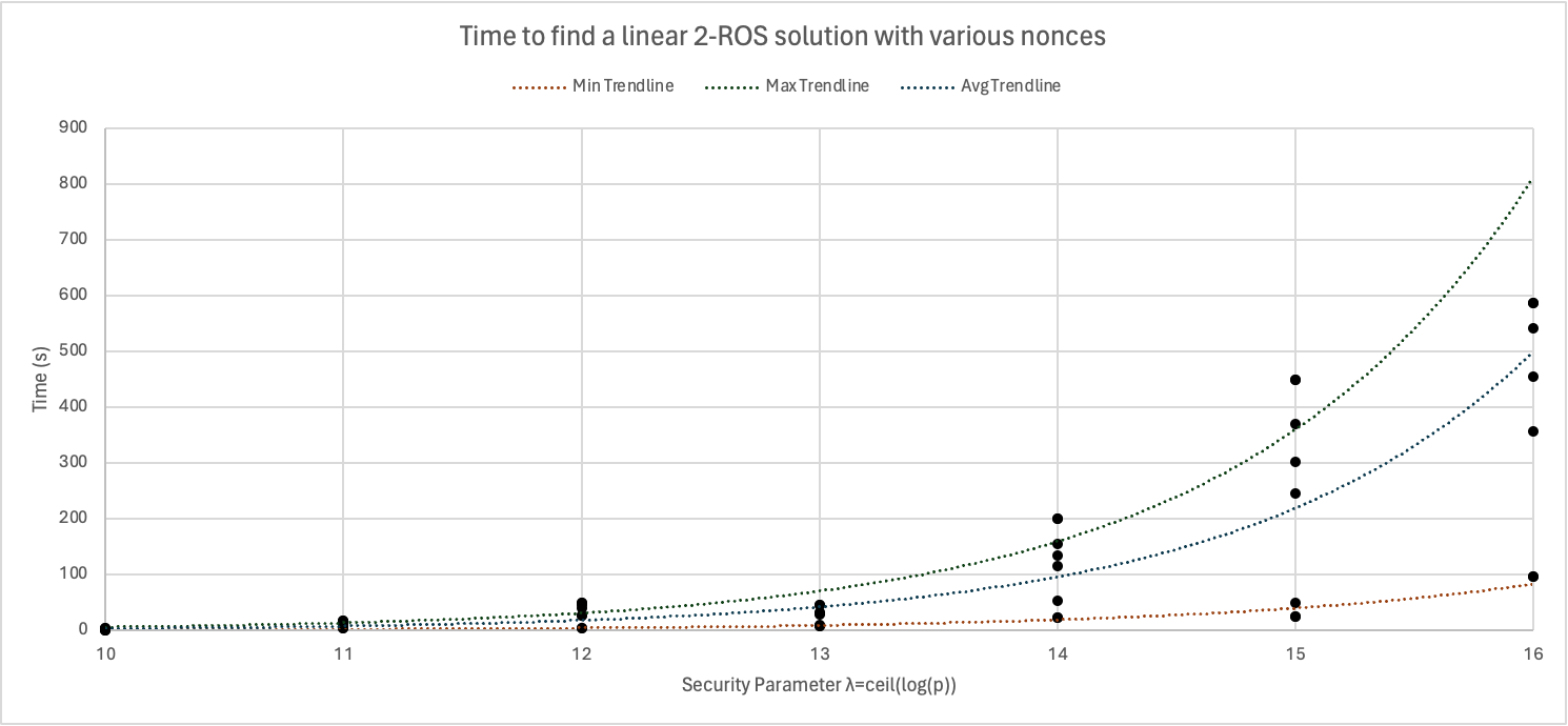 Time to find affine 2-ROS solution