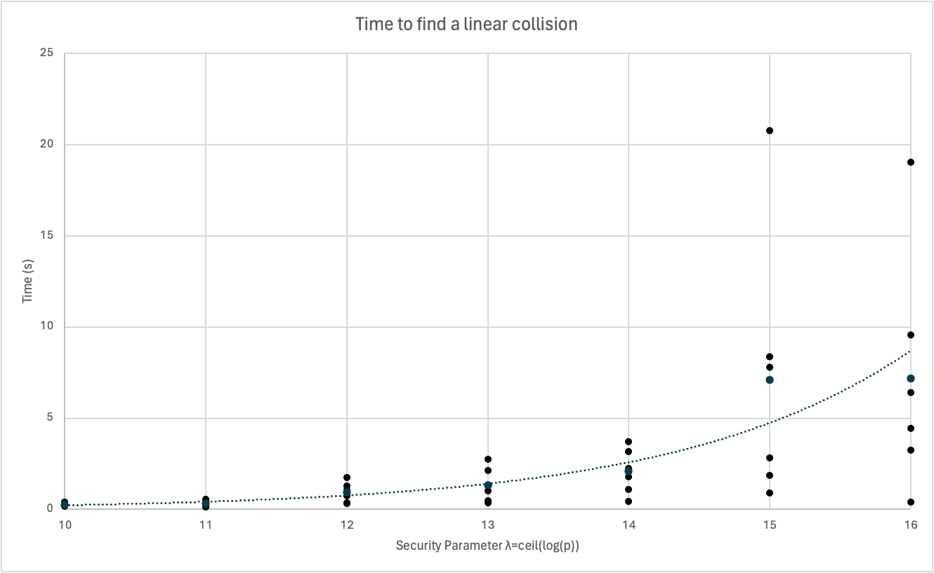 Time to find a linear collision