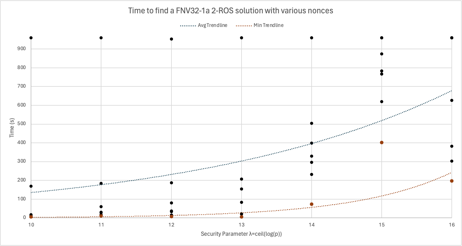 Time to find FNV32-1a 2-ROS solution